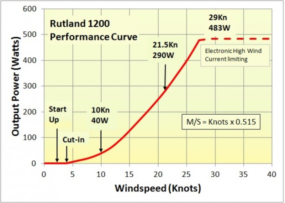 Rutland 1200 Vjetroturbina