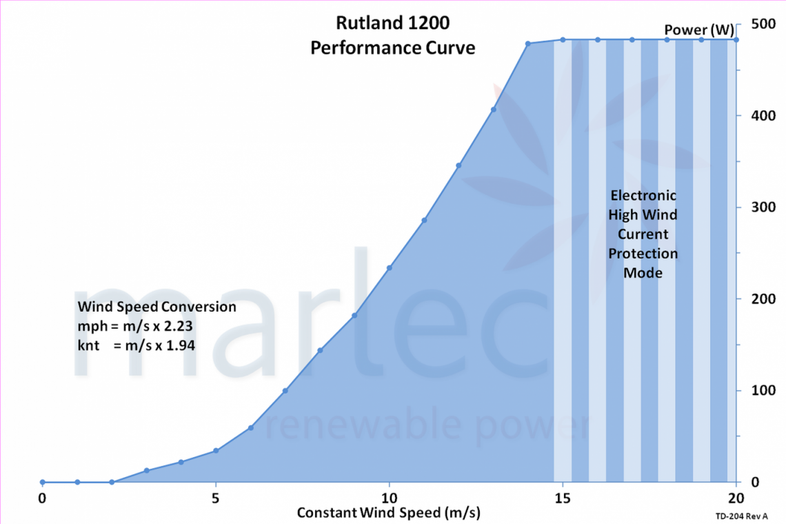 Rutland 1200 Vjetroturbina