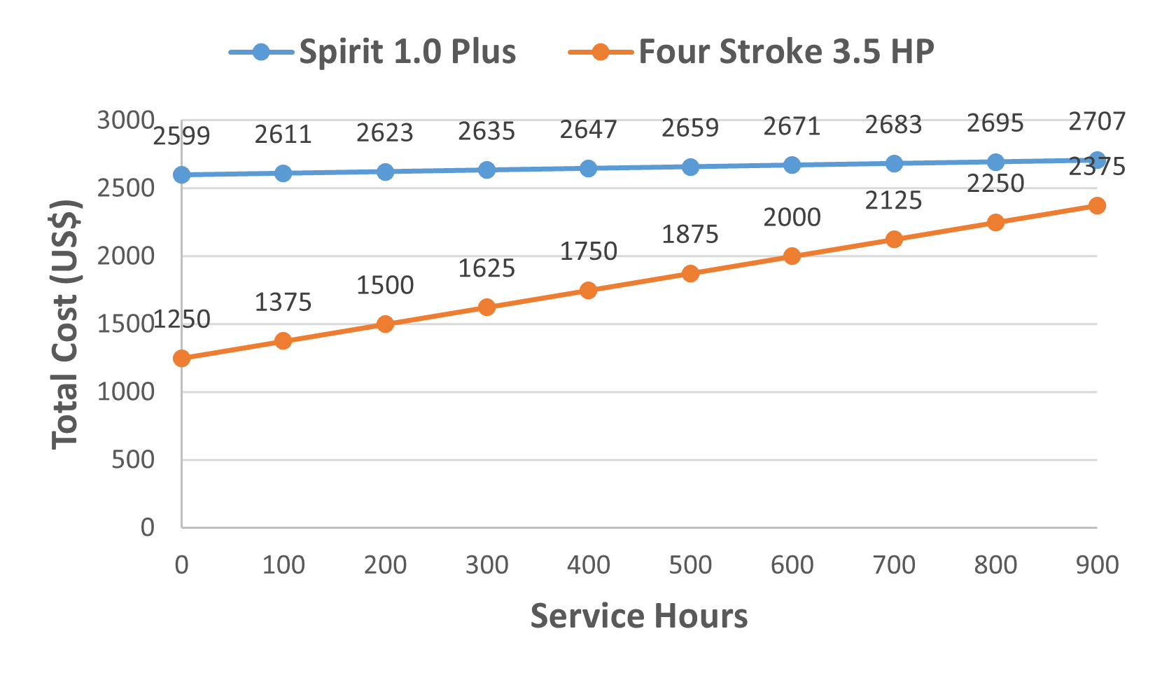 cost comparison spirit four stroke