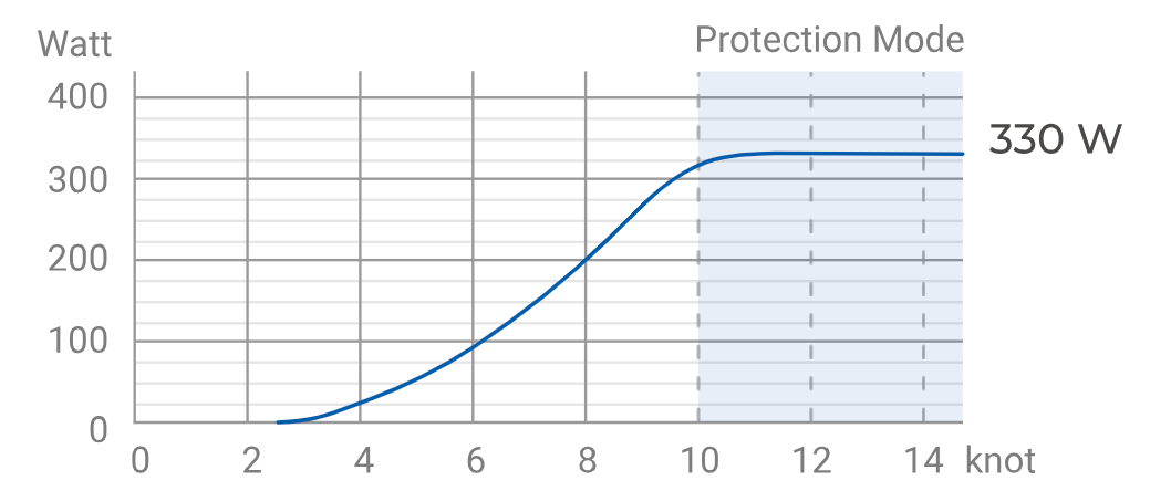 hydrogeneration