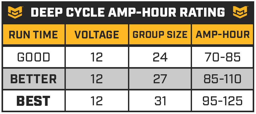 trollingmotorbatteryselection amphourrating